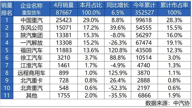 重汽4月重卡销量第一3年销冠实力不凡j9九游会入口最具含金量的第一！中国(图5)