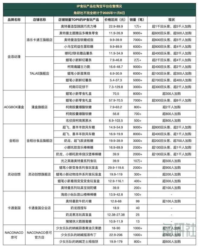 长和挑战|角研社食玩系列稿件(四)九游会j9登陆百亿IP食玩市场的增(图3) 长和挑战|角研社食玩系列稿件(四)九游会j9登陆百亿IP食玩市场的增(图3)