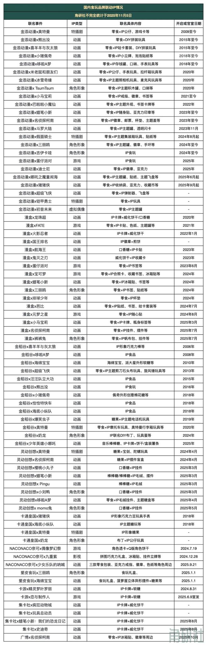 长和挑战|角研社食玩系列稿件(四)九游会j9登陆百亿IP食玩市场的增(图8) 长和挑战|角研社食玩系列稿件(四)九游会j9登陆百亿IP食玩市场的增(图8)