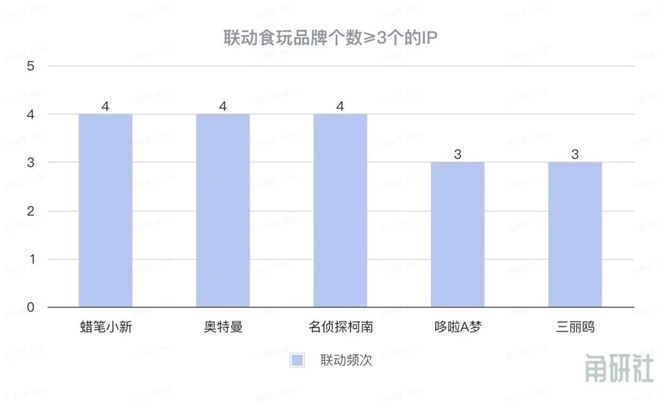 长和挑战|角研社食玩系列稿件(四)九游会j9登陆百亿IP食玩市场的增(图4) 长和挑战|角研社食玩系列稿件(四)九游会j9登陆百亿IP食玩市场的增(图4)