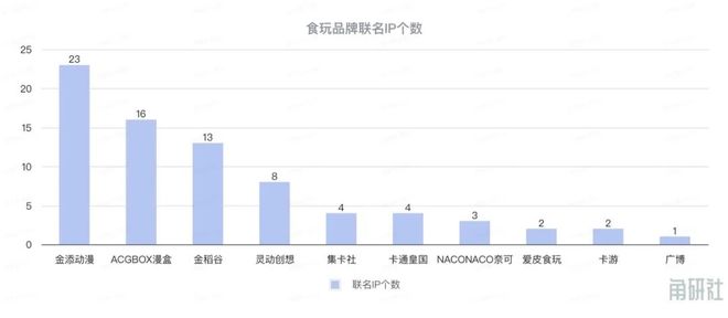 长和挑战|角研社食玩系列稿件(四)九游会j9登陆百亿IP食玩市场的增(图12) 长和挑战|角研社食玩系列稿件(四)九游会j9登陆百亿IP食玩市场的增(图12)
